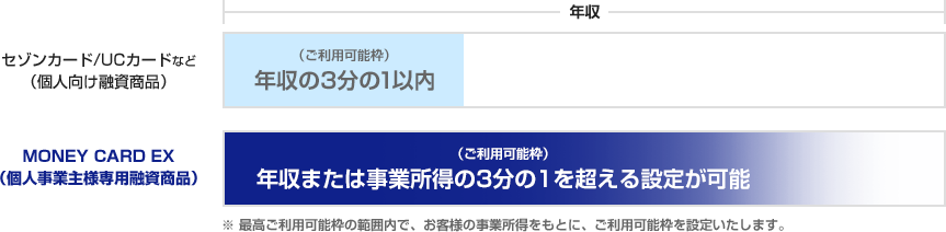 MONEY CARD EX（個人事業主様専用融資商品）は年収または事業所得の3分の1を超える設定(ご利用可能枠)が可能。※最高ご利用可能枠の範囲内で、お客様の事業所得をもとに、ご利用可能枠を設定いたします。